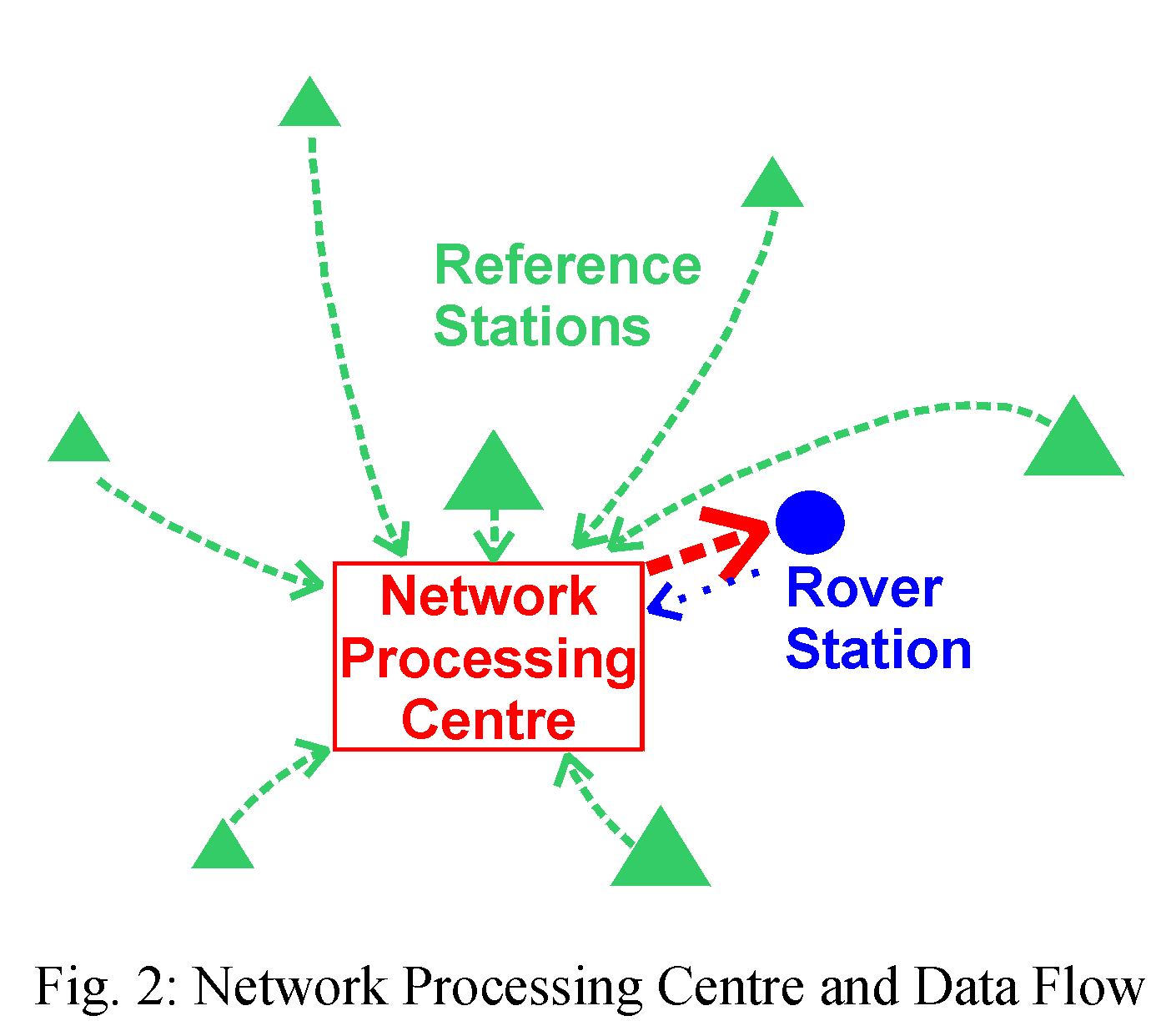 Fig. 2: Network Procesing Centre and Data Flow