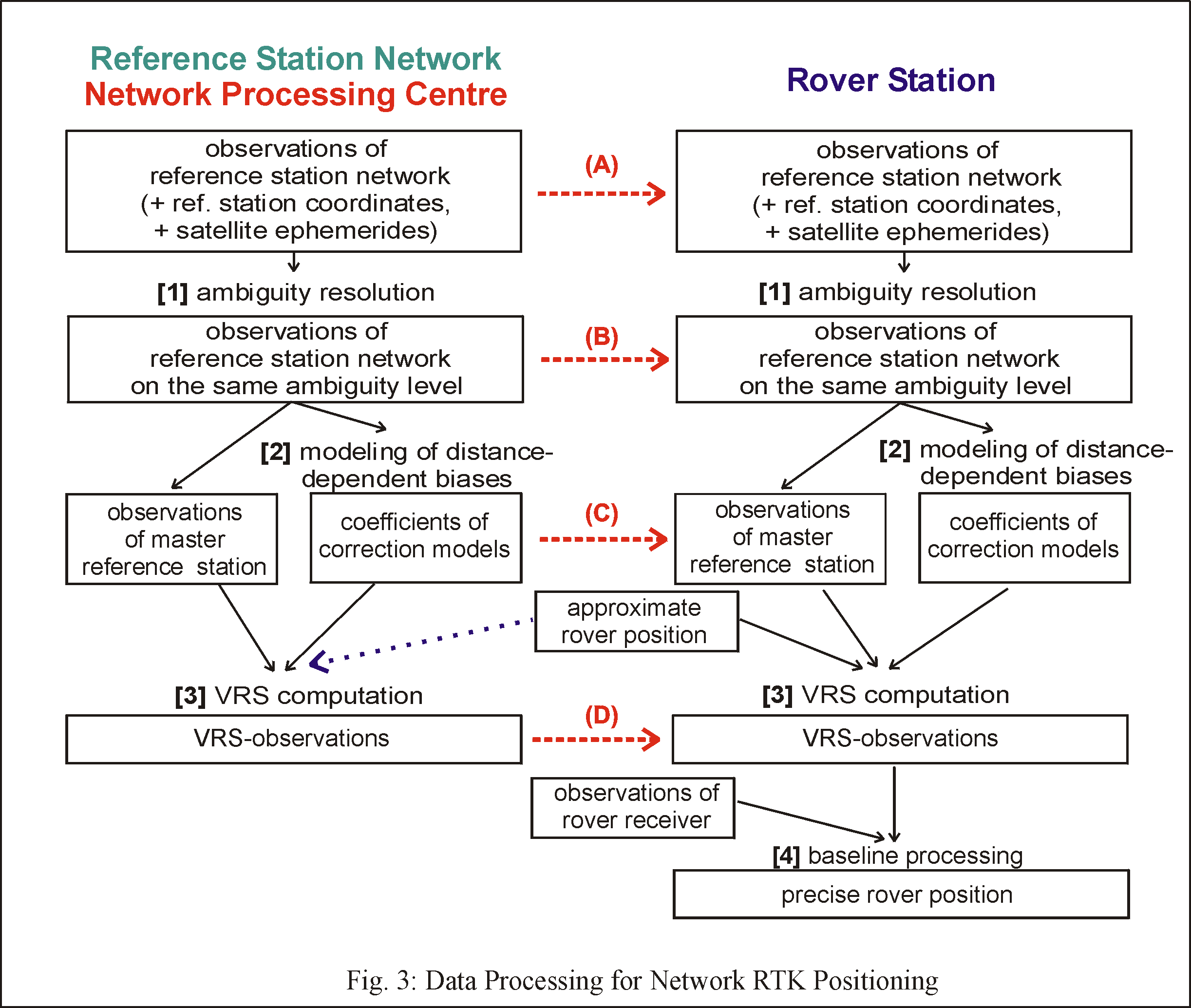 Fig. 3: Data Proceeing Steps in Network RTK Positioning