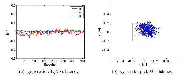 Fig. 2: RTK position residuals